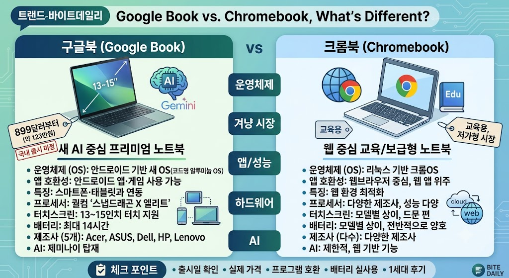 구글북 공개, 크롬북이랑 뭐가 다를까? 가격 899달러부터 제미나이 탑재까지